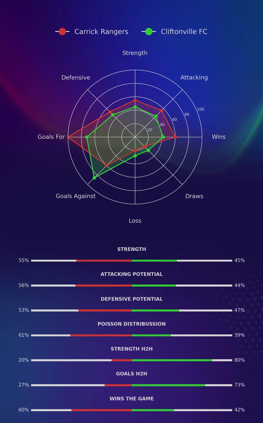 Carrick Rangers - Cliftonville FC diagrams