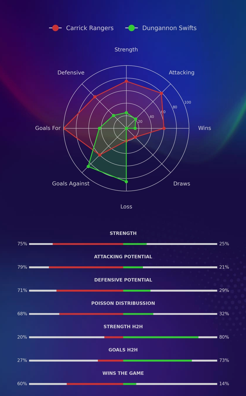 Carrick Rangers - Dungannon Swifts diagrams