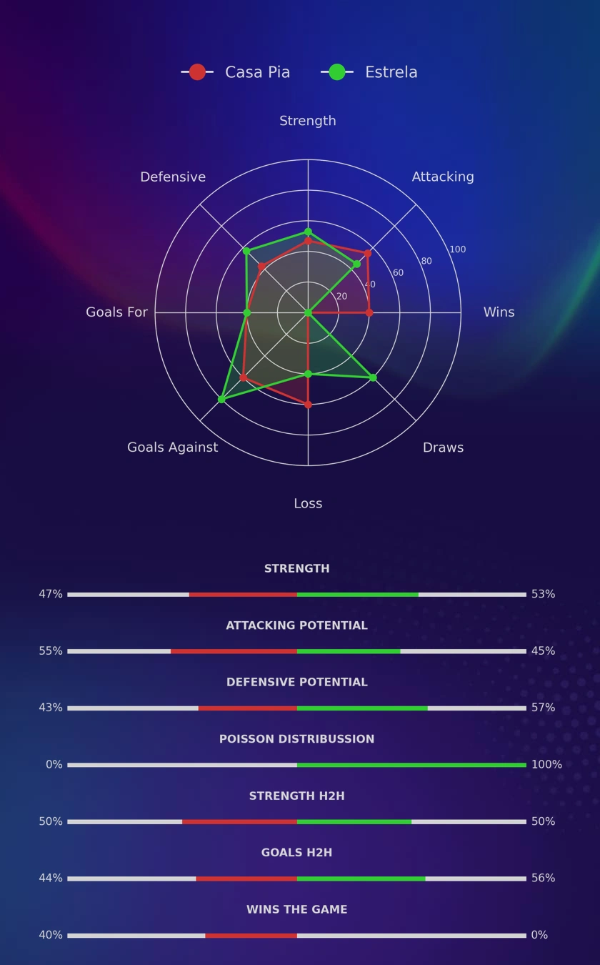 Casa Pia - Estrela diagrams