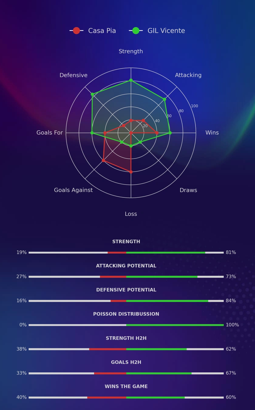 Casa Pia - GIL Vicente diagrams