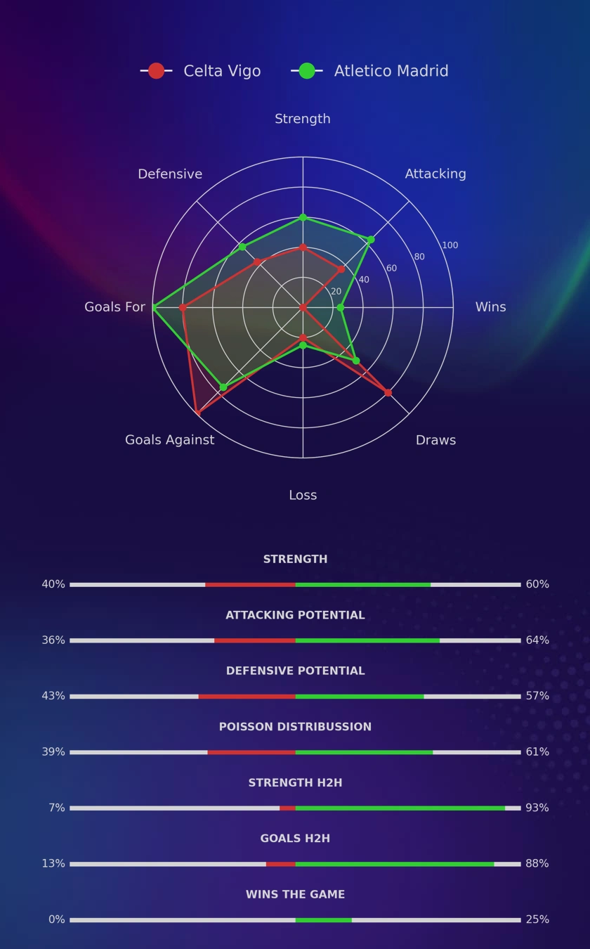 Celta Vigo - Atletico Madrid diagrams