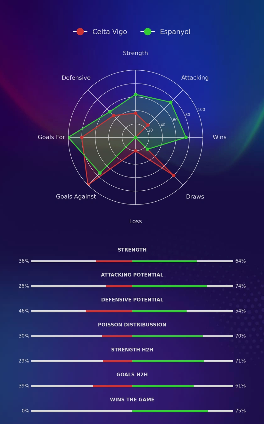 Celta Vigo - Espanyol diagrams