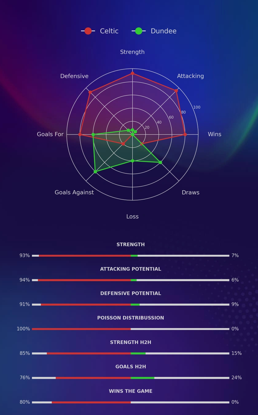 Celtic - Dundee diagrams