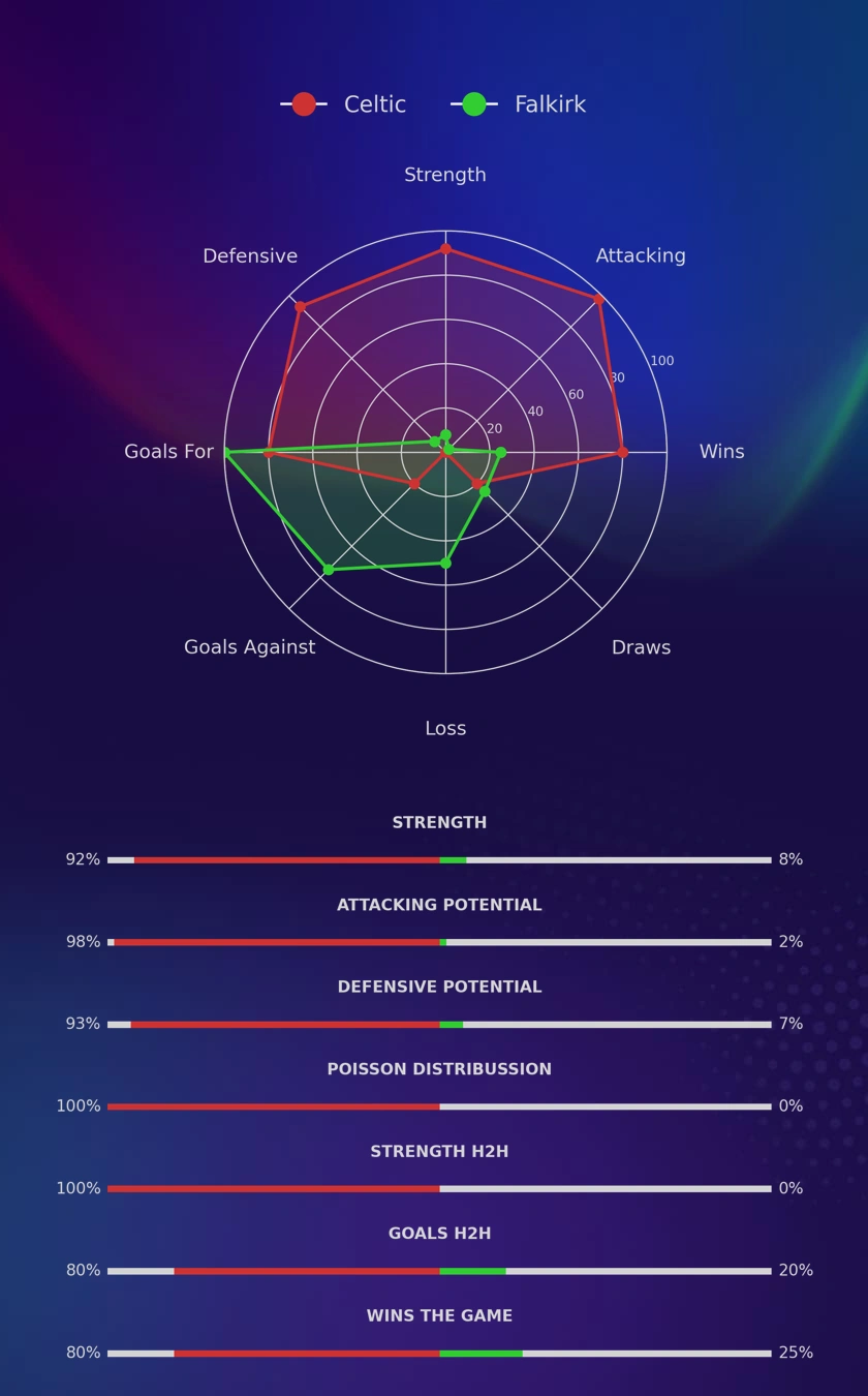 Celtic - Falkirk diagrams