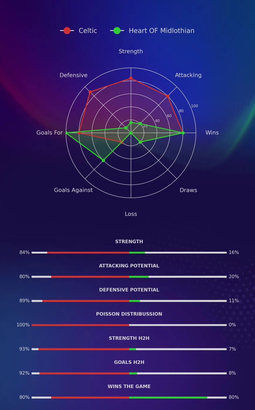 Celtic - Heart OF Midlothian diagrams