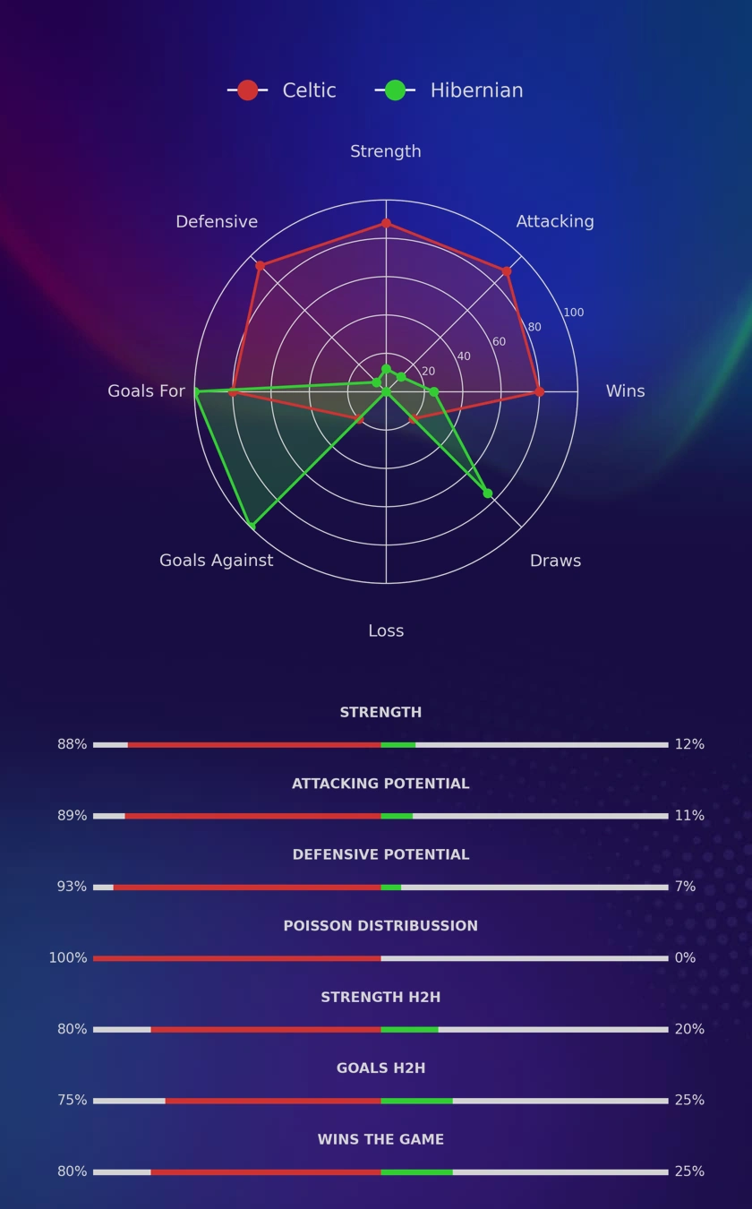 Celtic - Hibernian diagrams