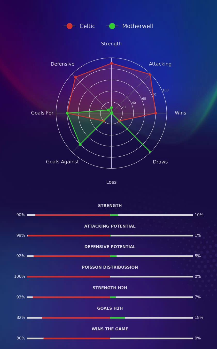 Celtic - Motherwell diagrams