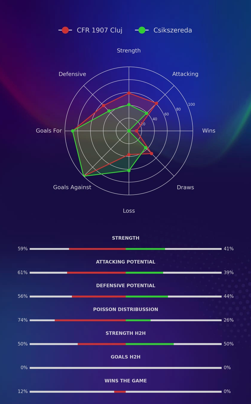 CFR 1907 Cluj - Csikszereda diagrams