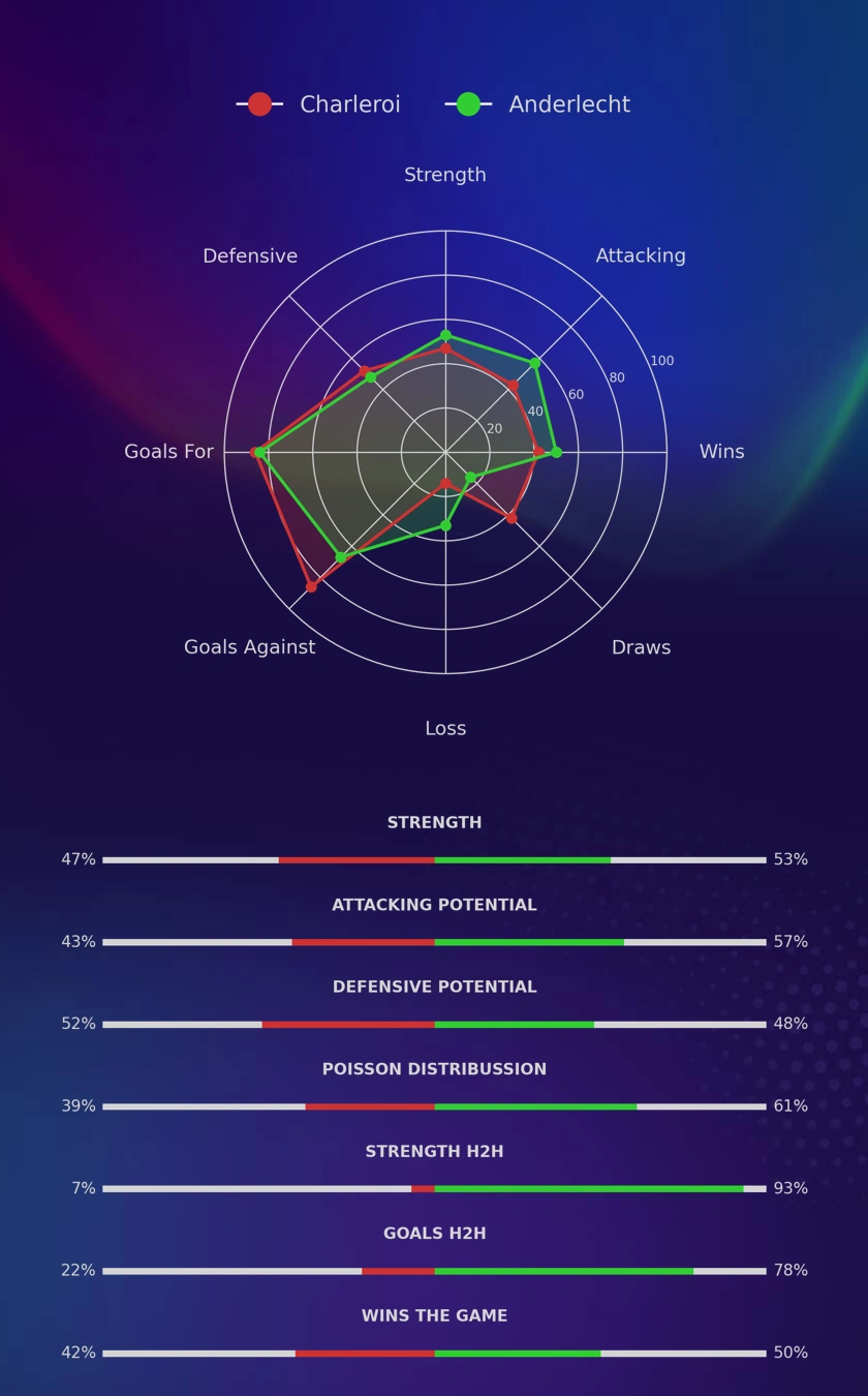 Charleroi - Anderlecht diagrams