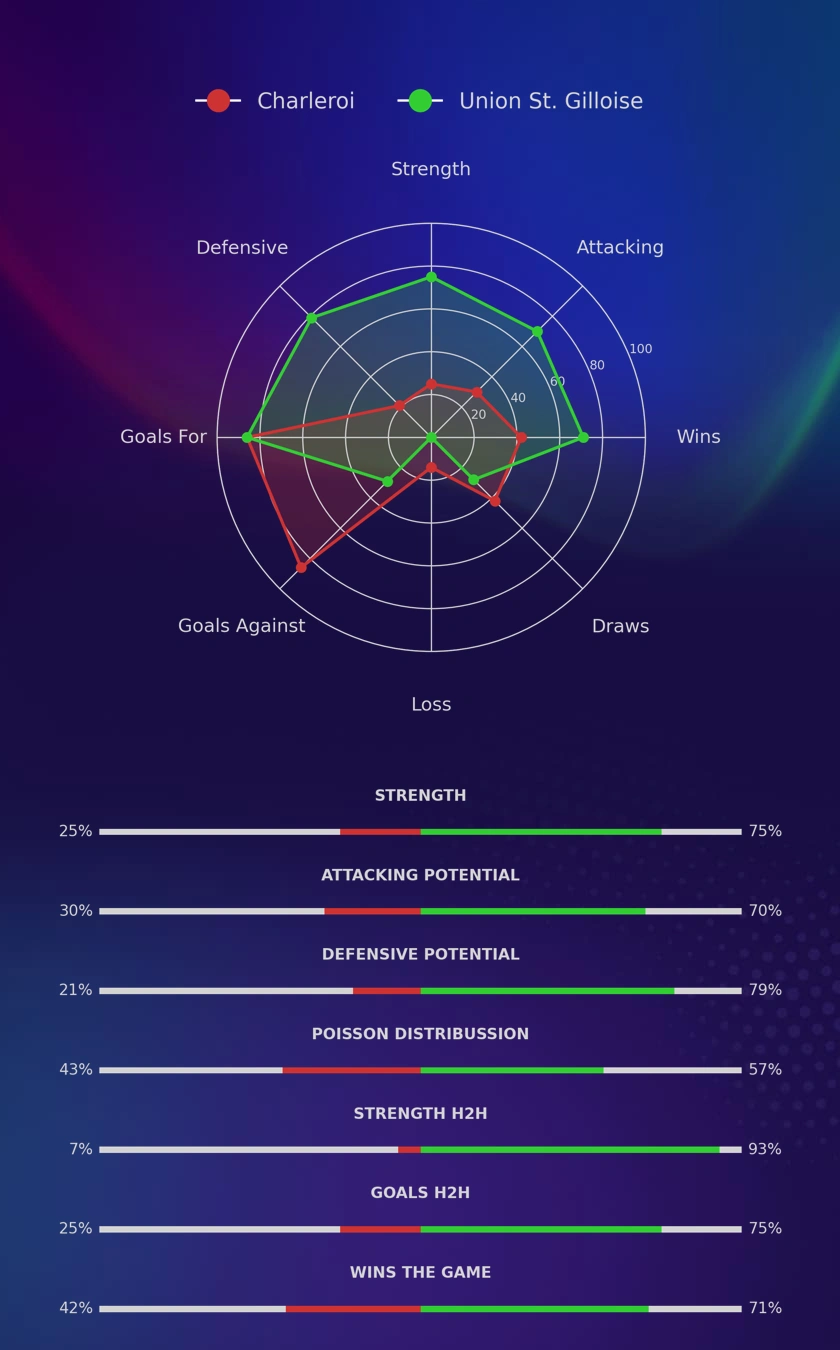 Charleroi - Union St. Gilloise diagrams