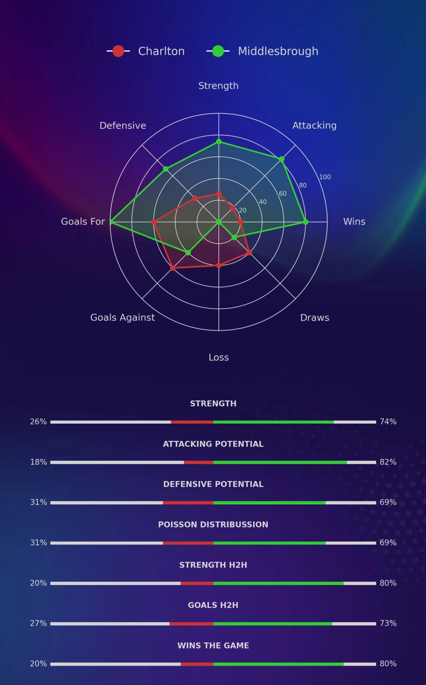 Charlton - Middlesbrough diagrams