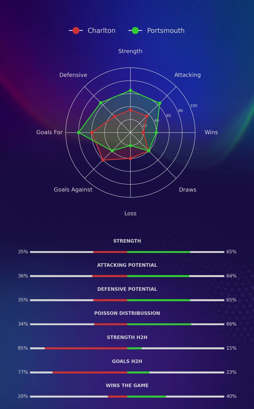 Charlton - Portsmouth diagrams