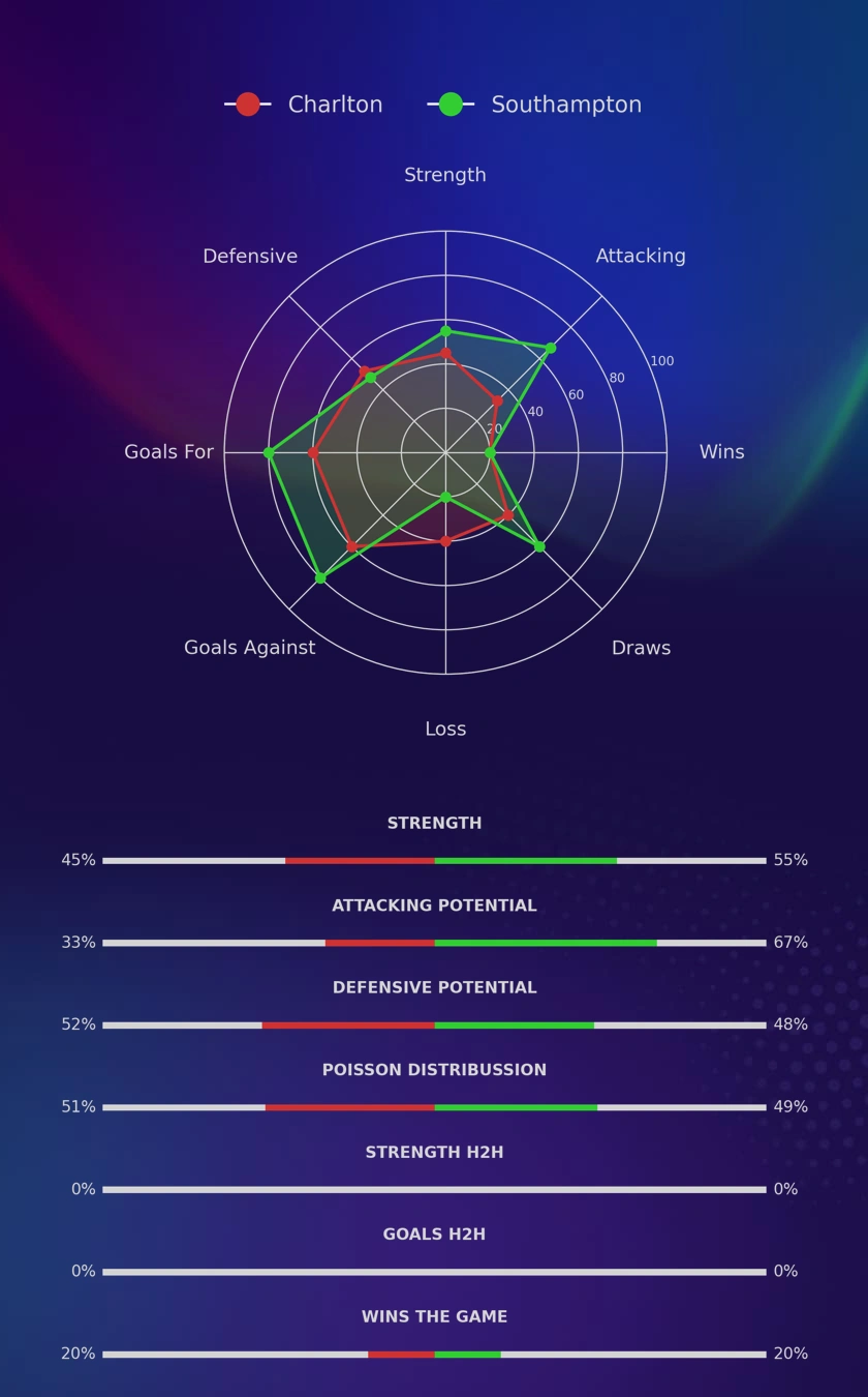 Charlton - Southampton diagrams