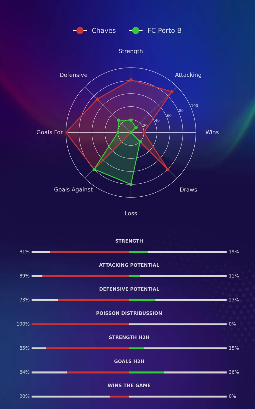 Chaves - FC Porto B diagrams