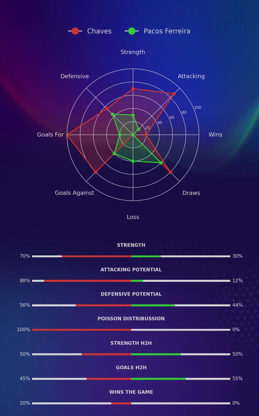 Chaves - Pacos Ferreira diagrams