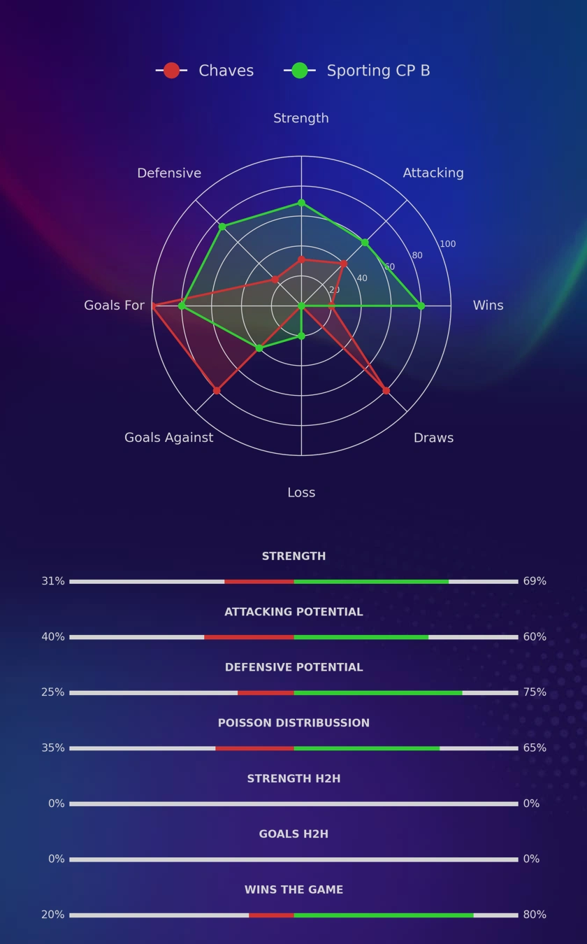Chaves - Sporting CP B diagrams