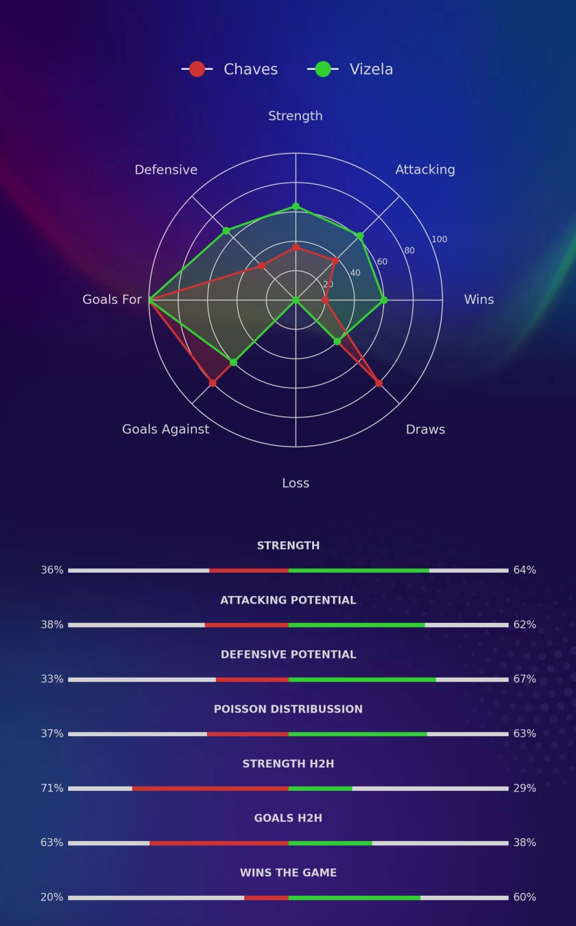 Chaves - Vizela diagrams
