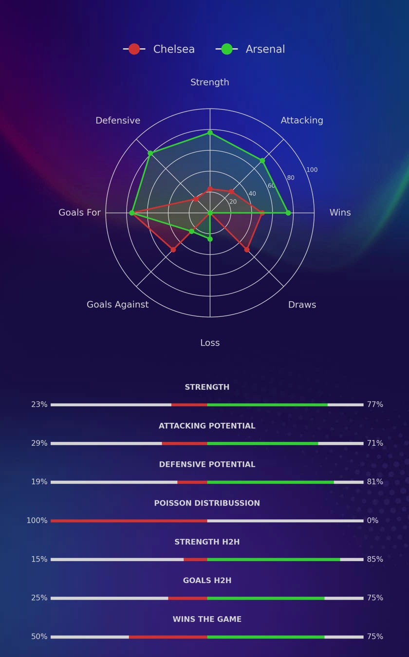 Chelsea - Arsenal diagrams
