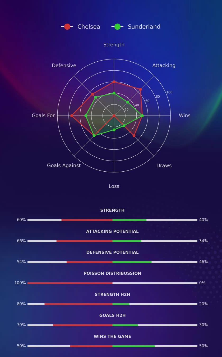 Chelsea - Sunderland diagrams