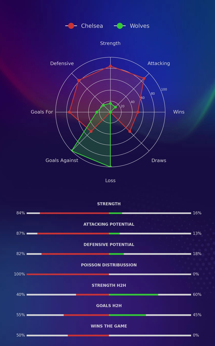 Chelsea - Wolves diagrams