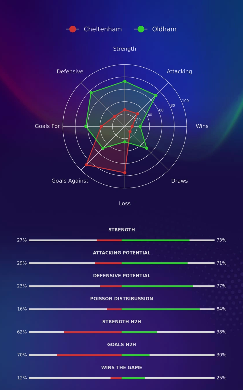 Cheltenham - Oldham diagrams