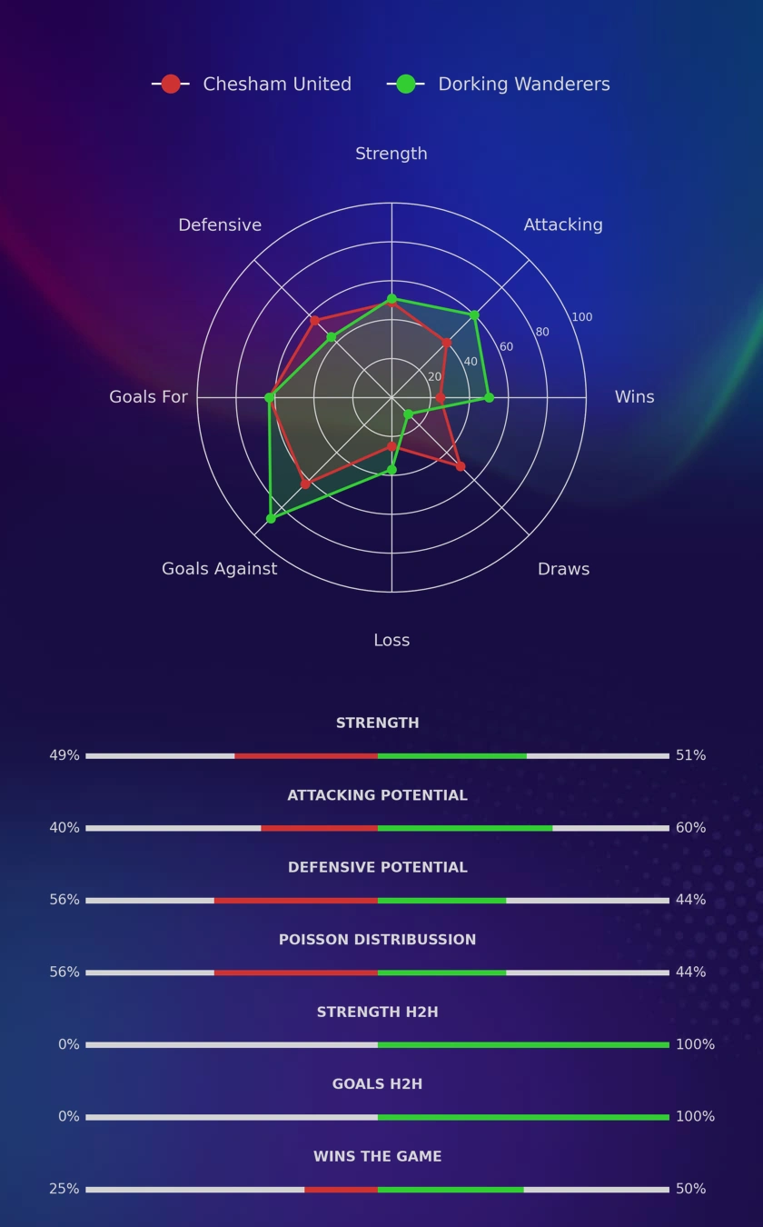 Chesham United - Dorking Wanderers diagrams
