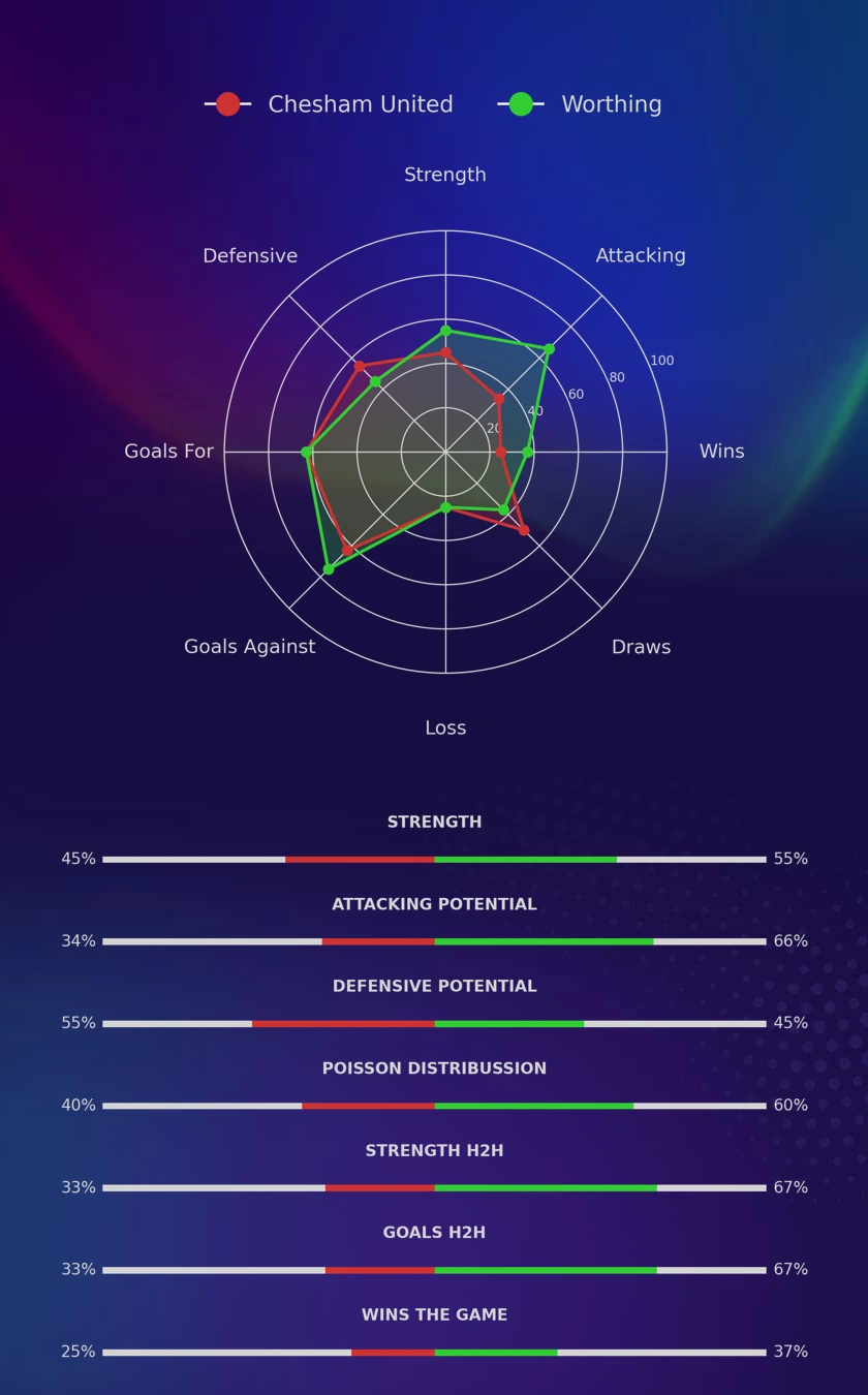 Chesham United - Worthing diagrams