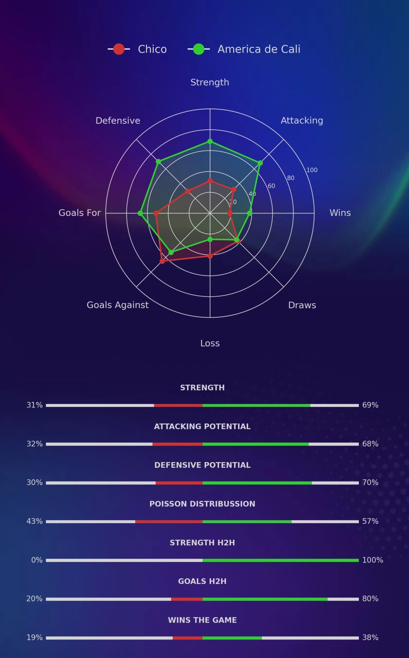 Chico - America de Cali diagrams