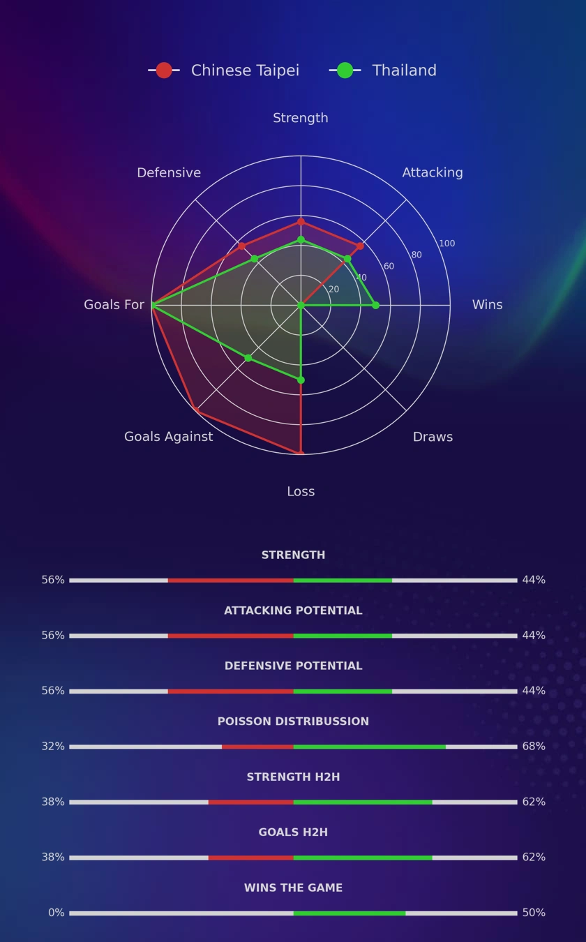 Chinese Taipei - Thailand diagrams