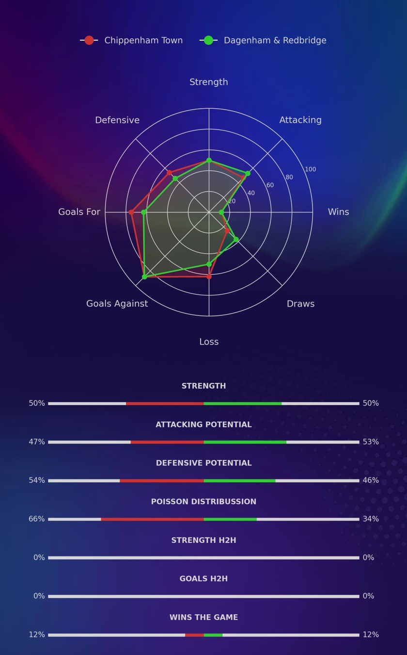 Chippenham Town - Dagenham & Redbridge diagrams