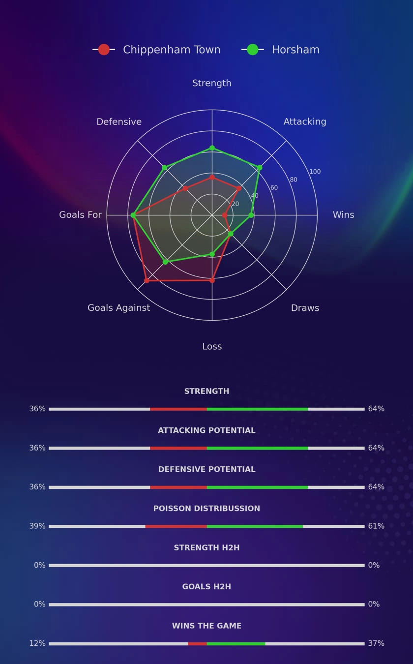 Chippenham Town - Horsham diagrams