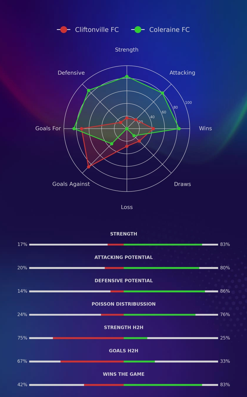 Cliftonville FC - Coleraine FC diagrams