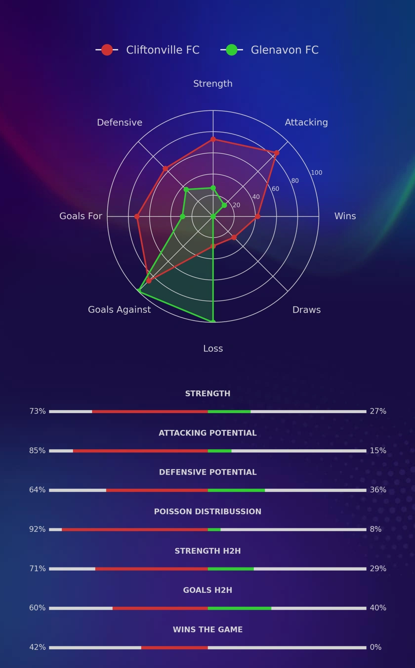 Cliftonville FC - Glenavon FC diagrams