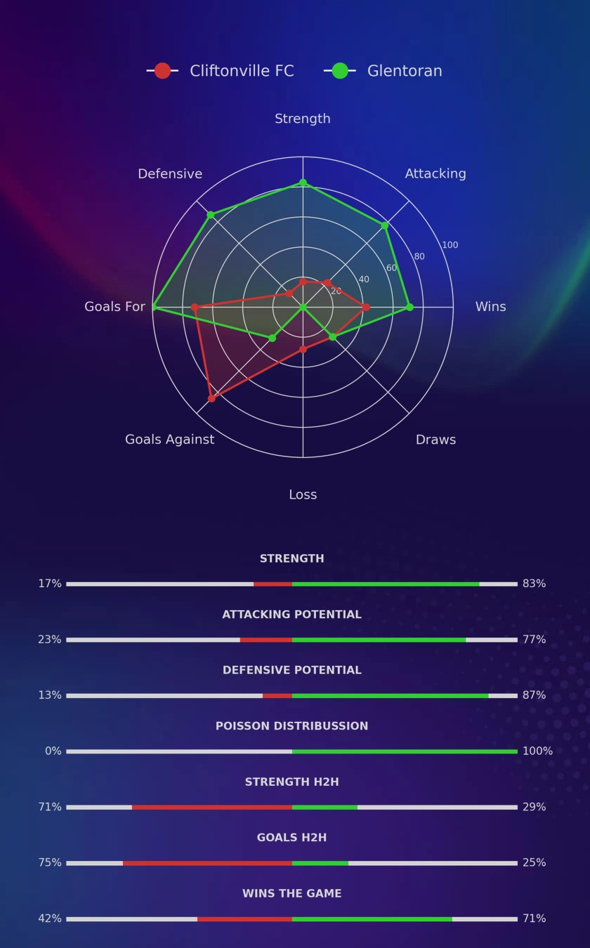 Cliftonville FC - Glentoran diagrams