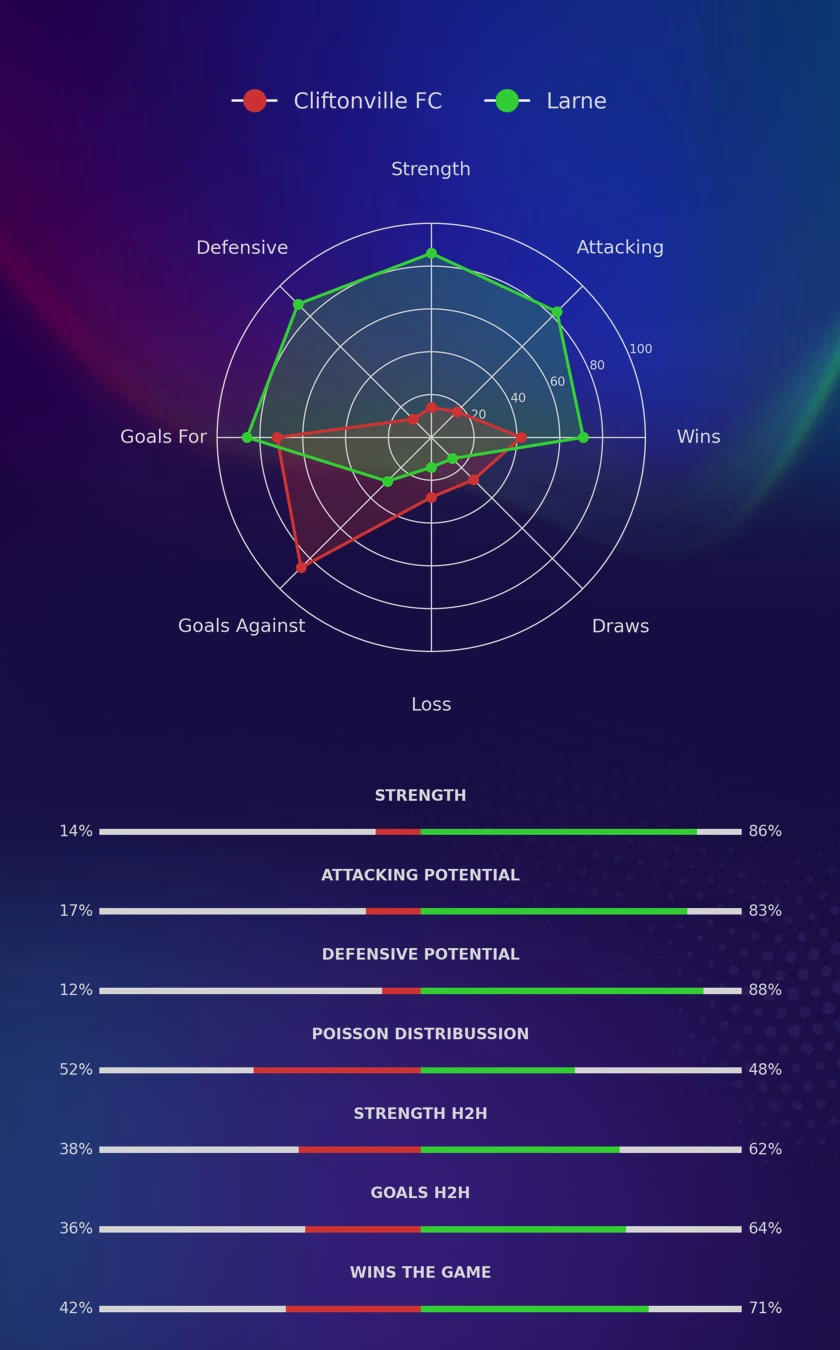 Cliftonville FC - Larne diagrams
