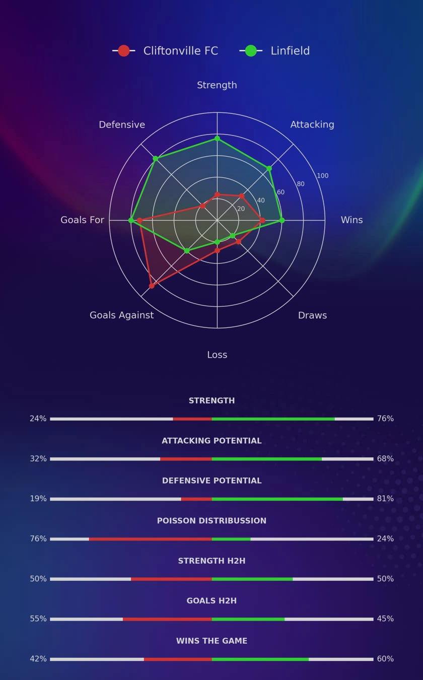 Cliftonville FC - Linfield diagrams