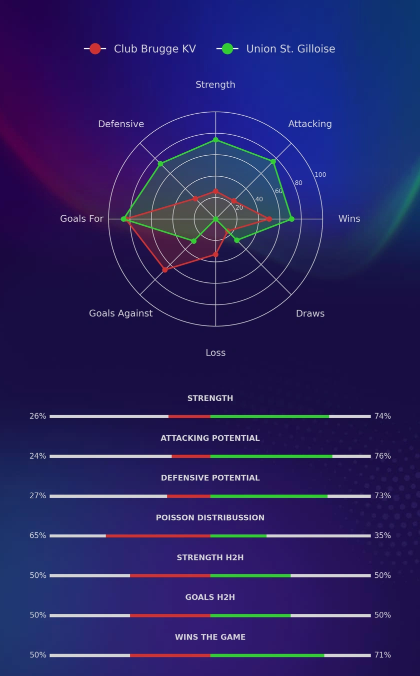 Club Brugge KV - Union St. Gilloise diagrams