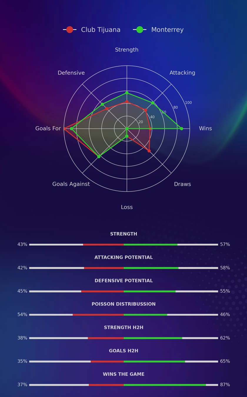 Club Tijuana - Monterrey diagrams