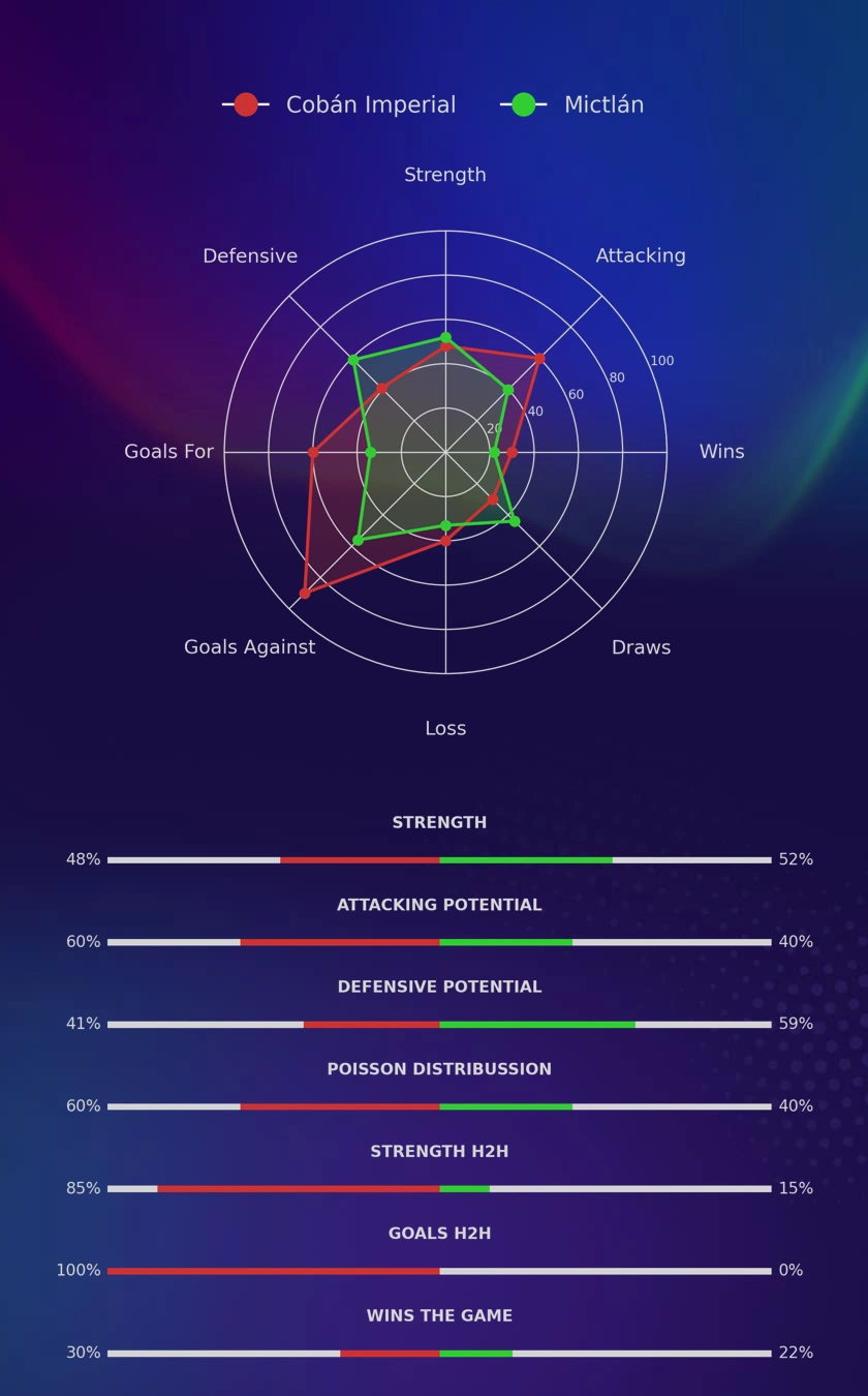Cobán Imperial - Mictlán diagrams
