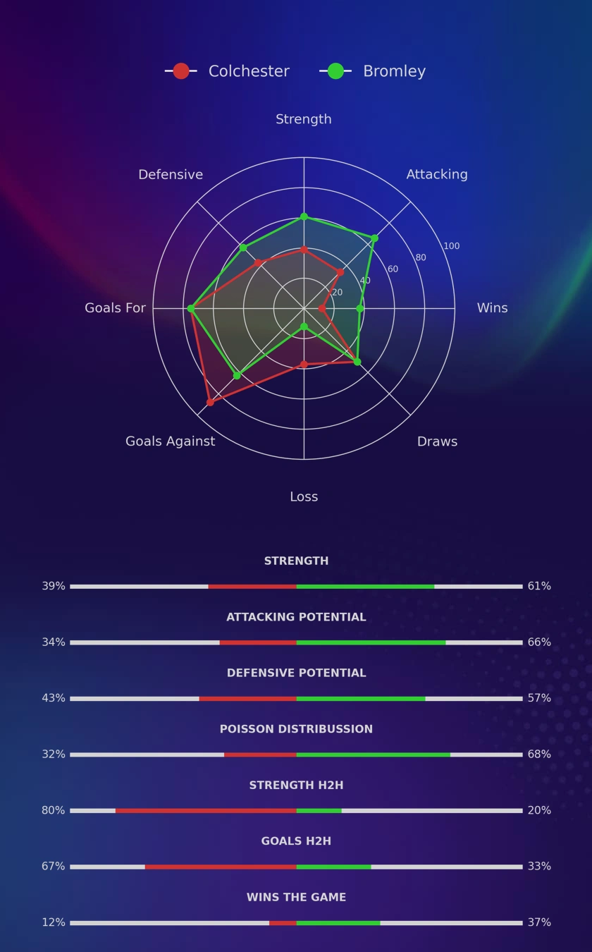 Colchester - Bromley diagrams