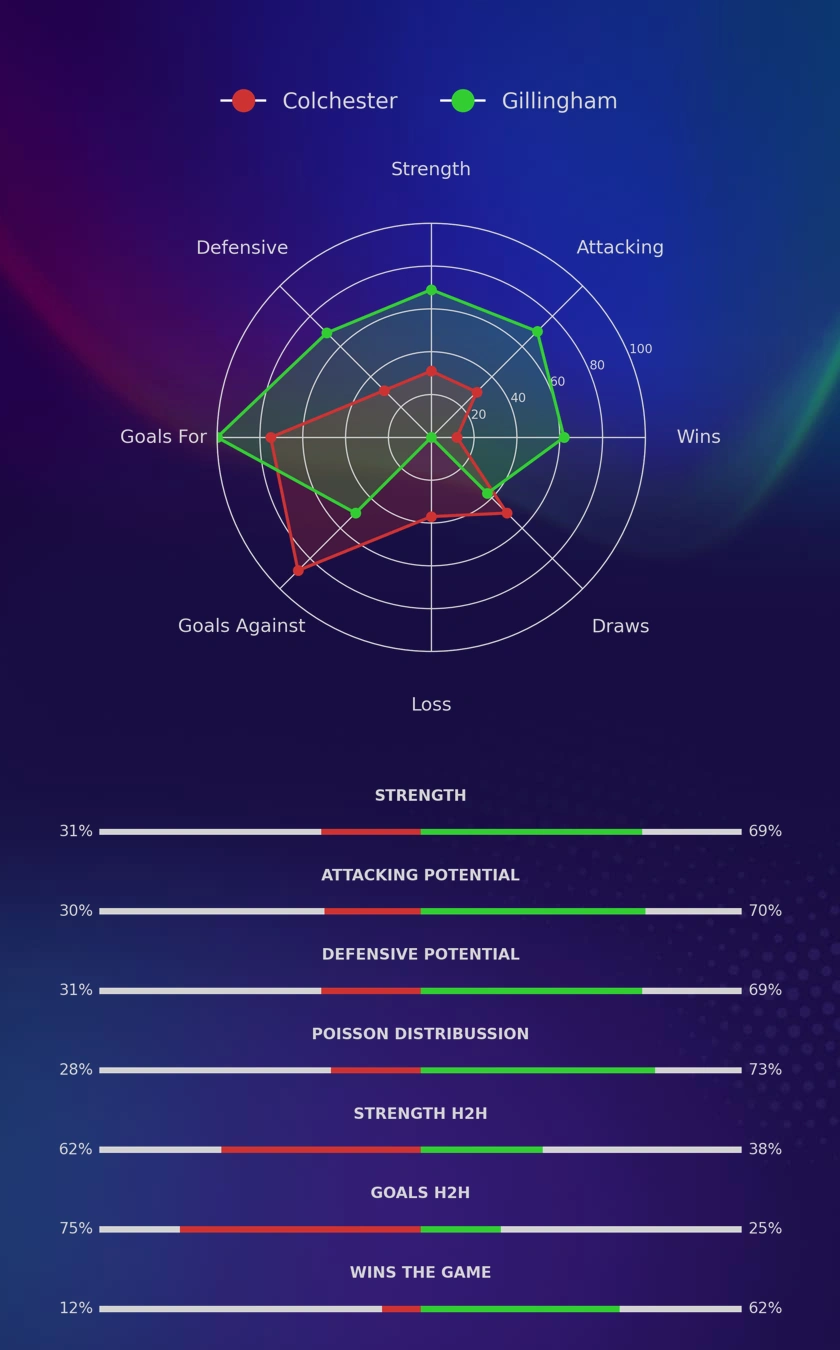 Colchester - Gillingham diagrams
