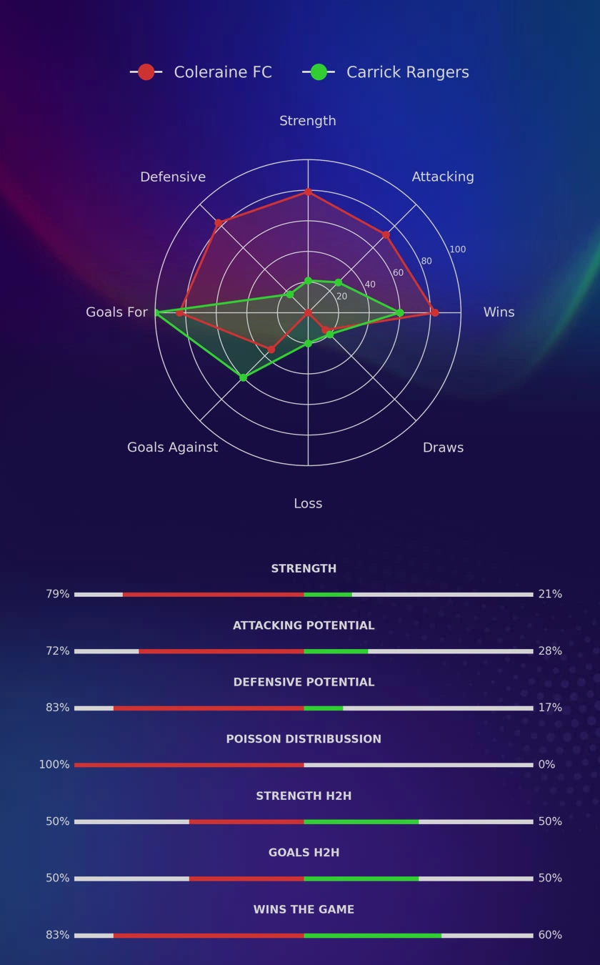 Coleraine FC - Carrick Rangers diagrams