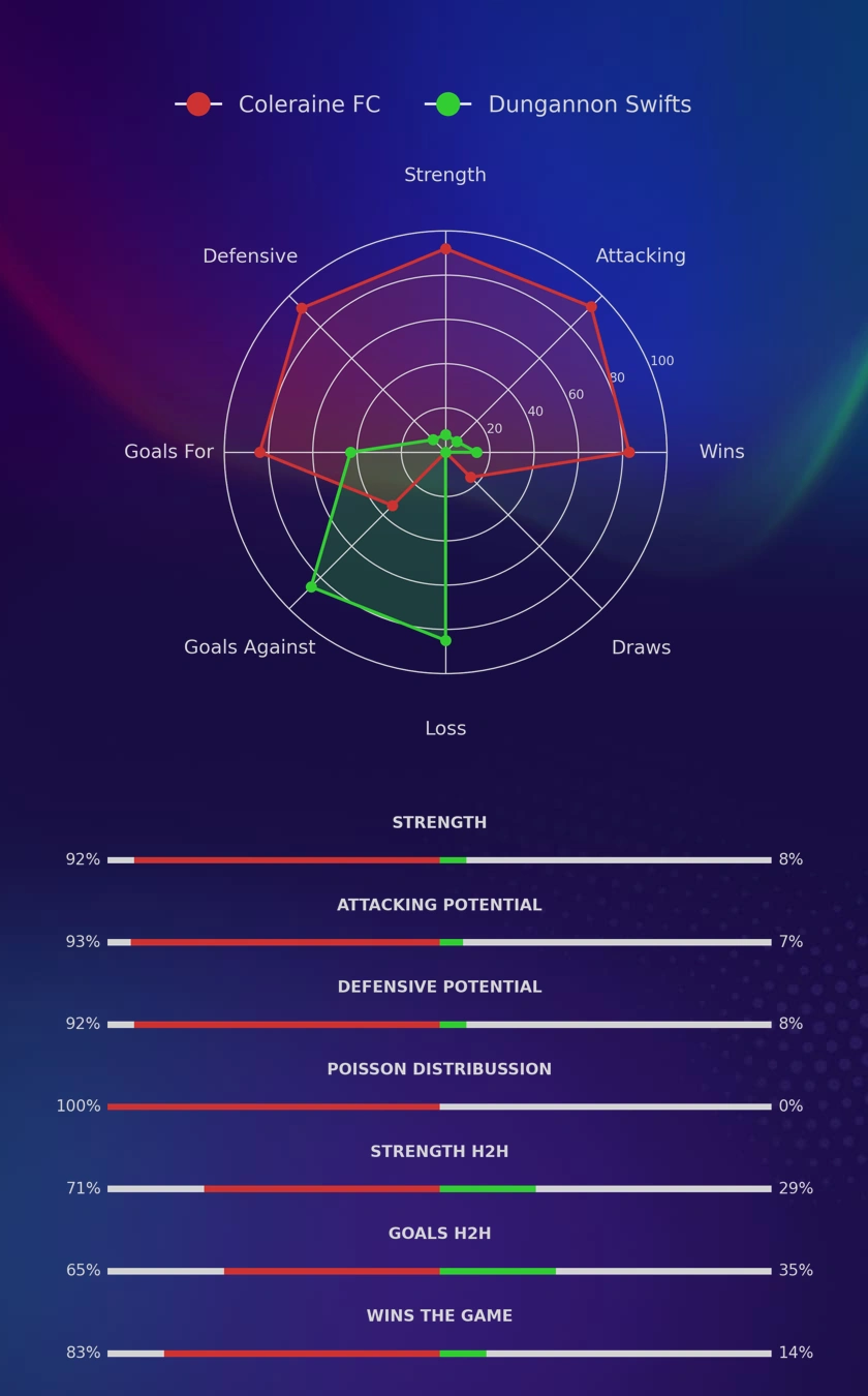 Coleraine FC - Dungannon Swifts diagrams
