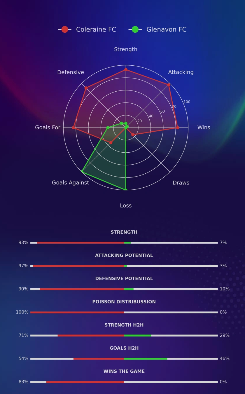 Coleraine FC - Glenavon FC diagrams