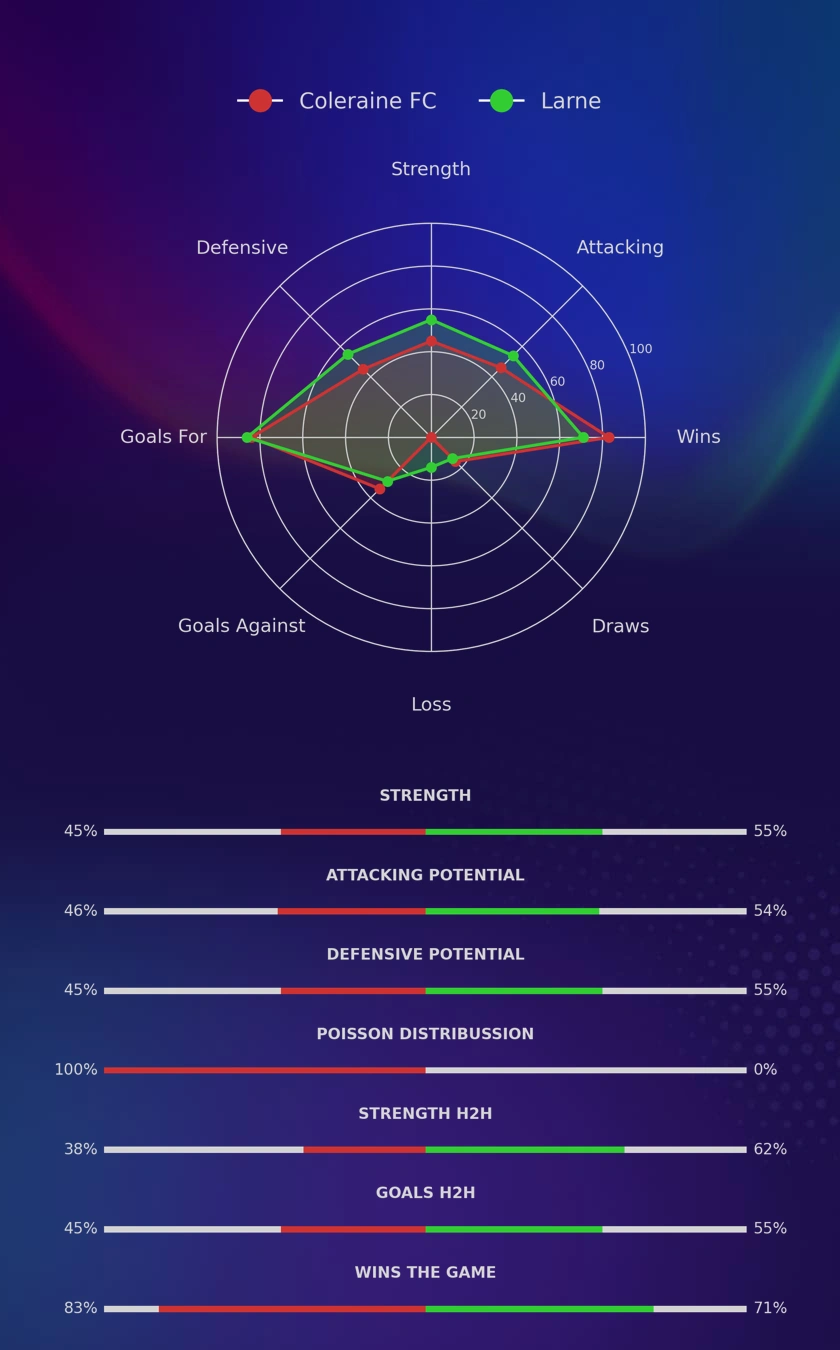 Coleraine FC - Larne diagrams