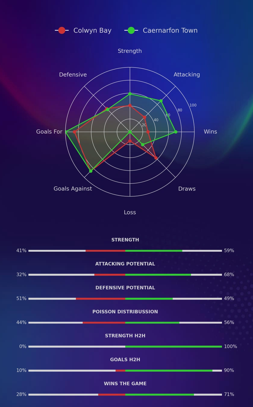 Colwyn Bay - Caernarfon Town diagrams