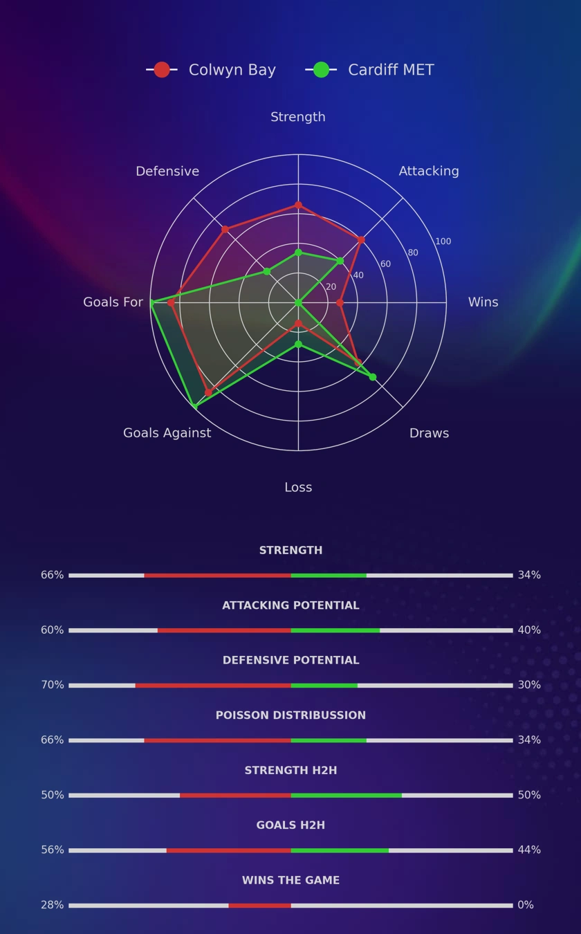 Colwyn Bay - Cardiff MET diagrams