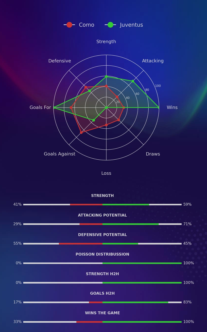 Como - Juventus diagrams