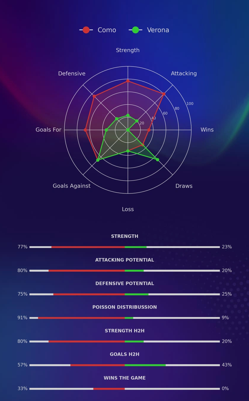 Como - Verona diagrams