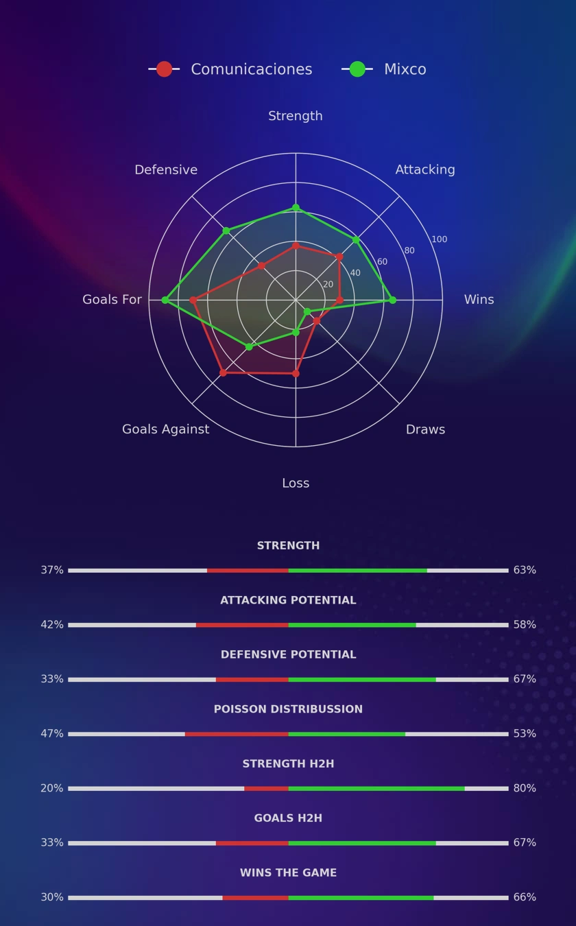 Comunicaciones - Mixco diagrams